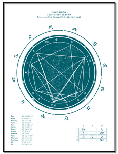 (8.5"x11") Teal theme standard frame  + Interpretive Horoscope Report